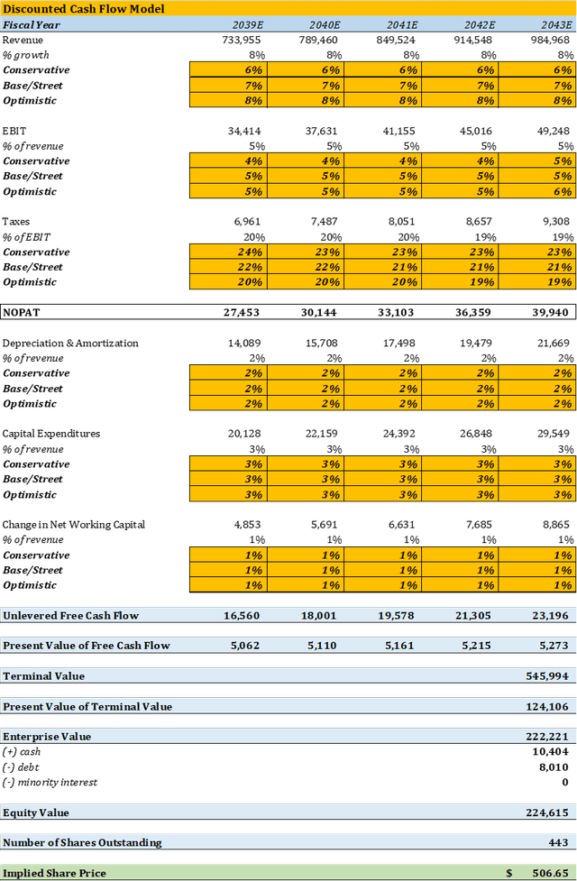 Analyst assumptions, Giacomo Bocanegra