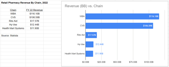 Graph of 2022 Retail Pharmacy Revenue by Chain (Statista)