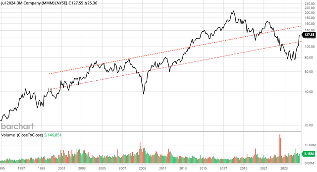 3M monthly log chart