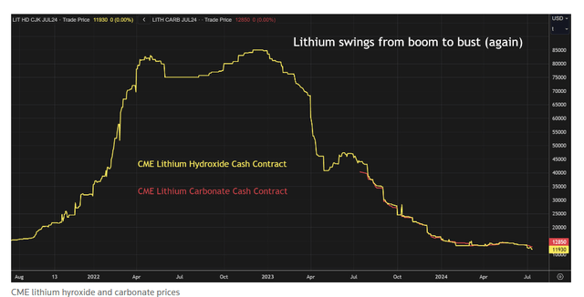 LCE prices