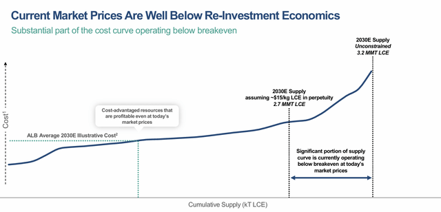 Cost curve