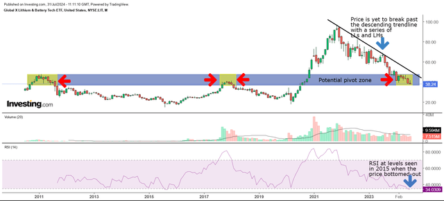 Monthly chart