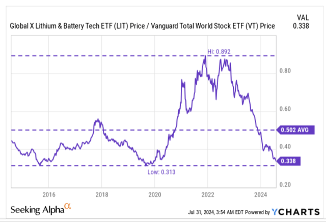 RS ratio