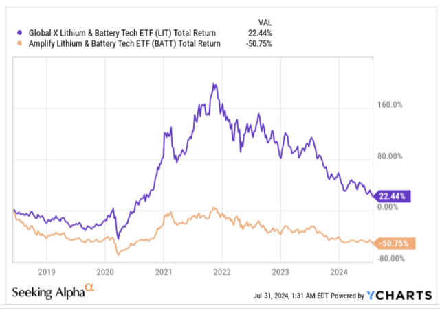 Total returns