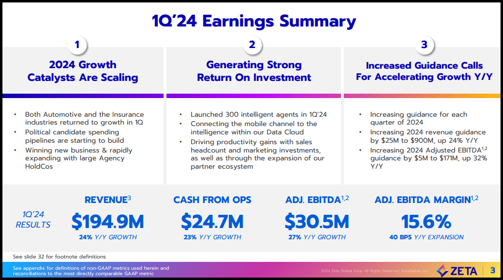 Zeta Global Q1 Earnings