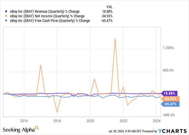 eBay Has Declining Active Users, And It's Not A Value Play Anymore ...