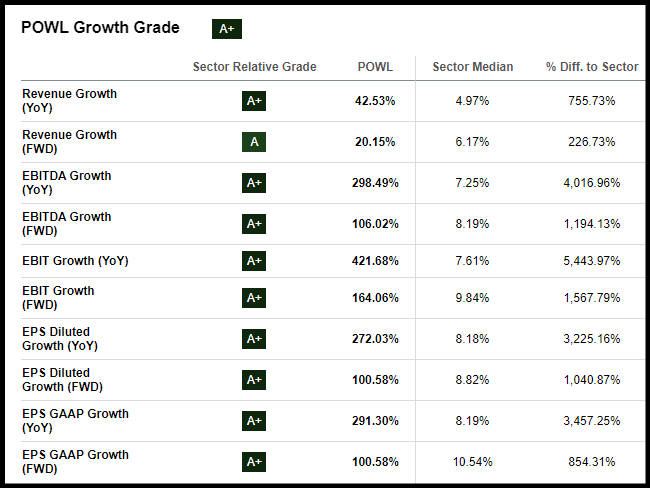 Powell stock growth metrics