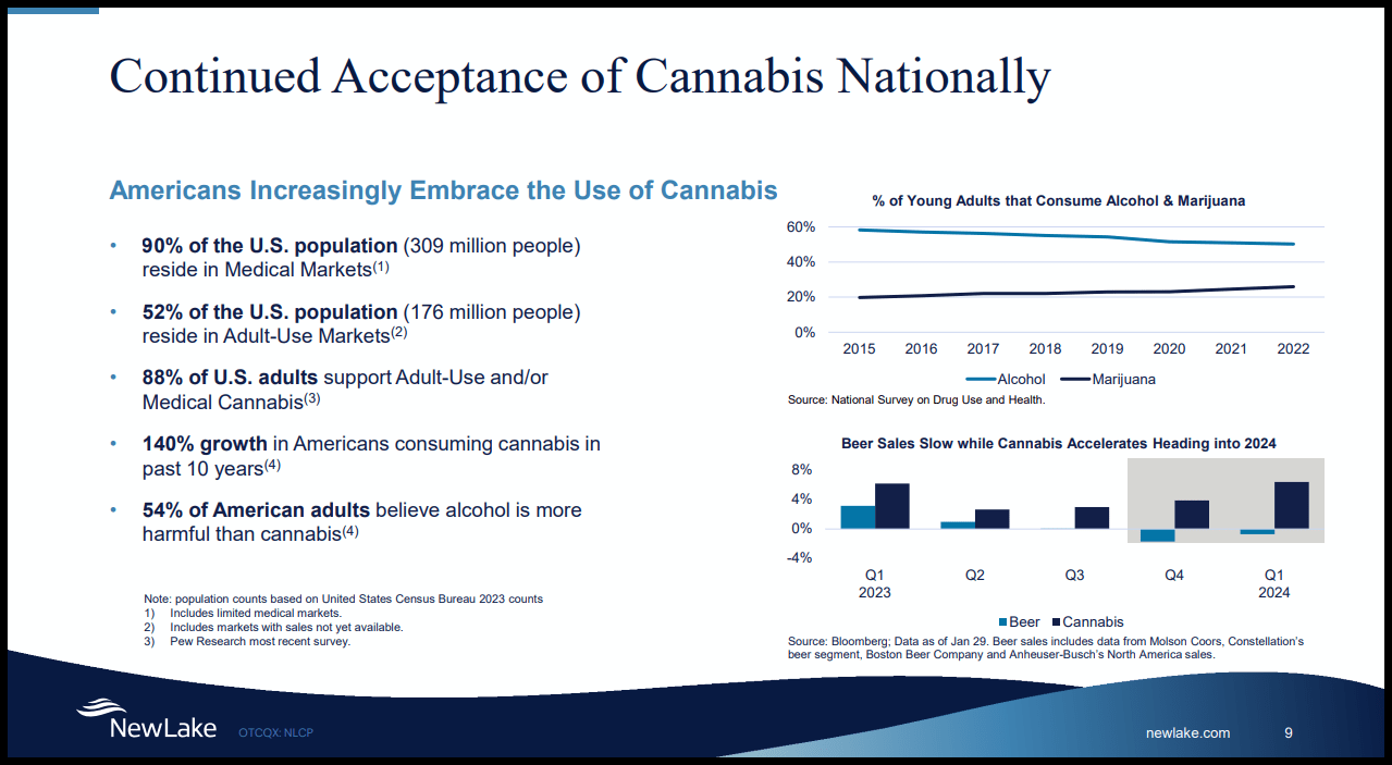 National Cannabis Trends U.S.