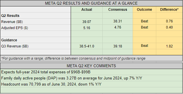 Earnings Summary: Meta tops expectations in Q2, issues solid forecast ...