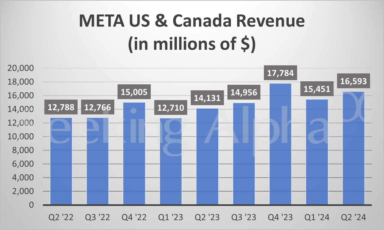 메타플랫폼스(META) : 24.2분기 실적발표 : 네이버 블로그