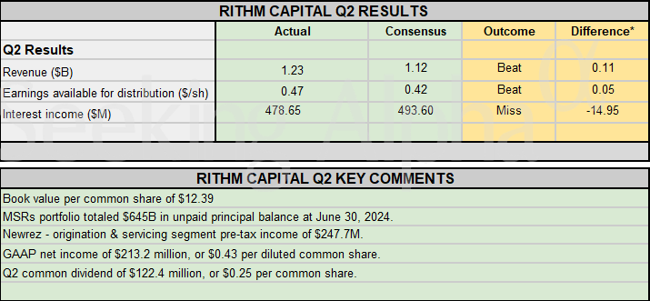 Earnings summary: Rithm Capital Q2 results surpass expectations (NYSE ...