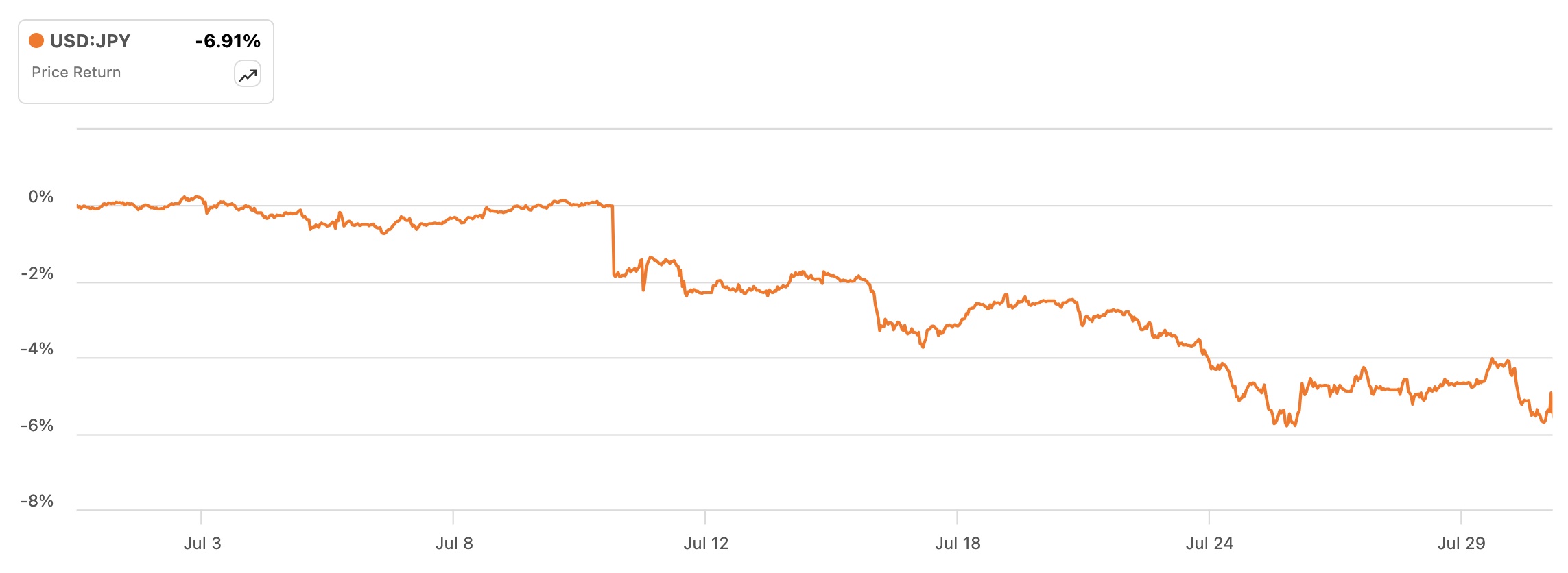 Dollar sinks to 4-month low vs yen after BOJ hikes key interest rate before  Fed decision | Seeking Alpha