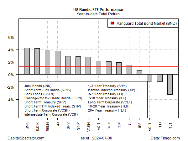 Most Slices Of The U.S. Bond Market Posting Gains In 2024