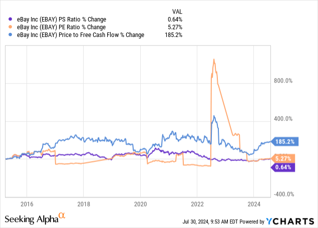 eBay Has Declining Active Users, And It's Not A Value Play Anymore ...