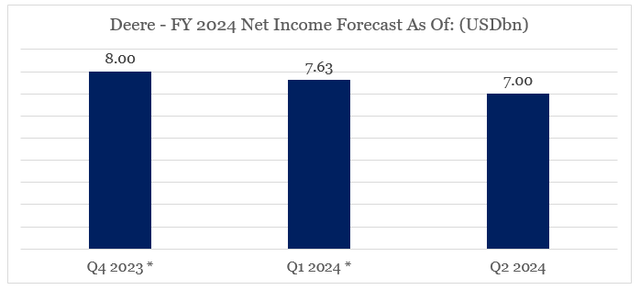 Deere Net Income Outlook for FY 2024