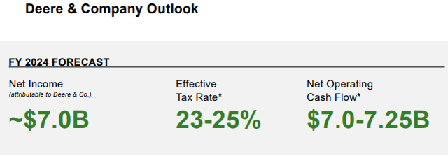 Deere Outlook for FY 2024