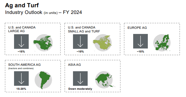 Deere industry outlook for fiscal year 2024