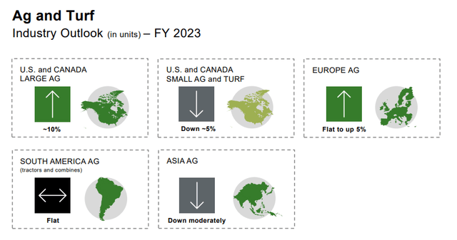 Deere Industry outlook for fiscal year 2023