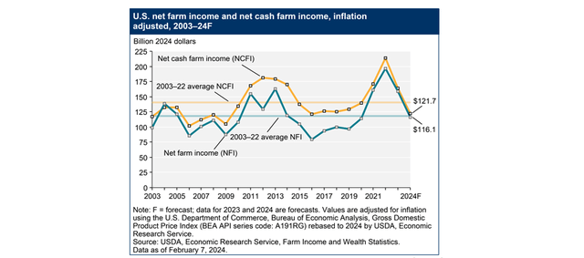 U.S. net farm income