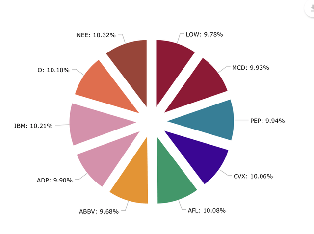 Diversification chart