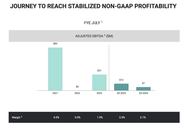 Stitch Fix adjusted EBITDA