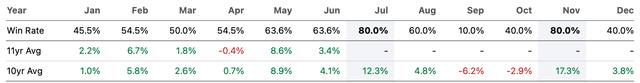 AMD stock returns in light of seasonality