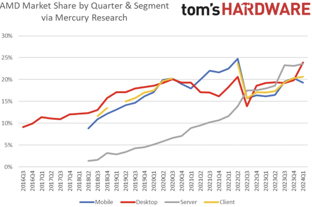 AMD market share by segment over time