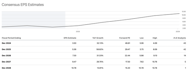 AMD revenue growth estimations from 2024 to 2028