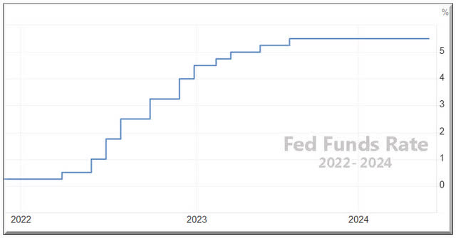 Fed Funds Rate
