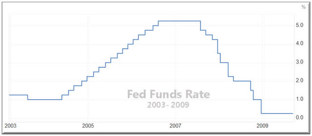 Fed Funds Rate
