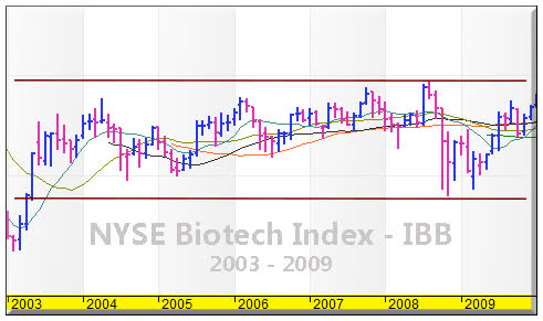 Performance of the Nasdaq Biotechnology Index 2022-2024