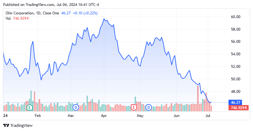 Olin Corporation: Earnings Could 'Boom' Next Year (NYSE:OLN) | Seeking ...