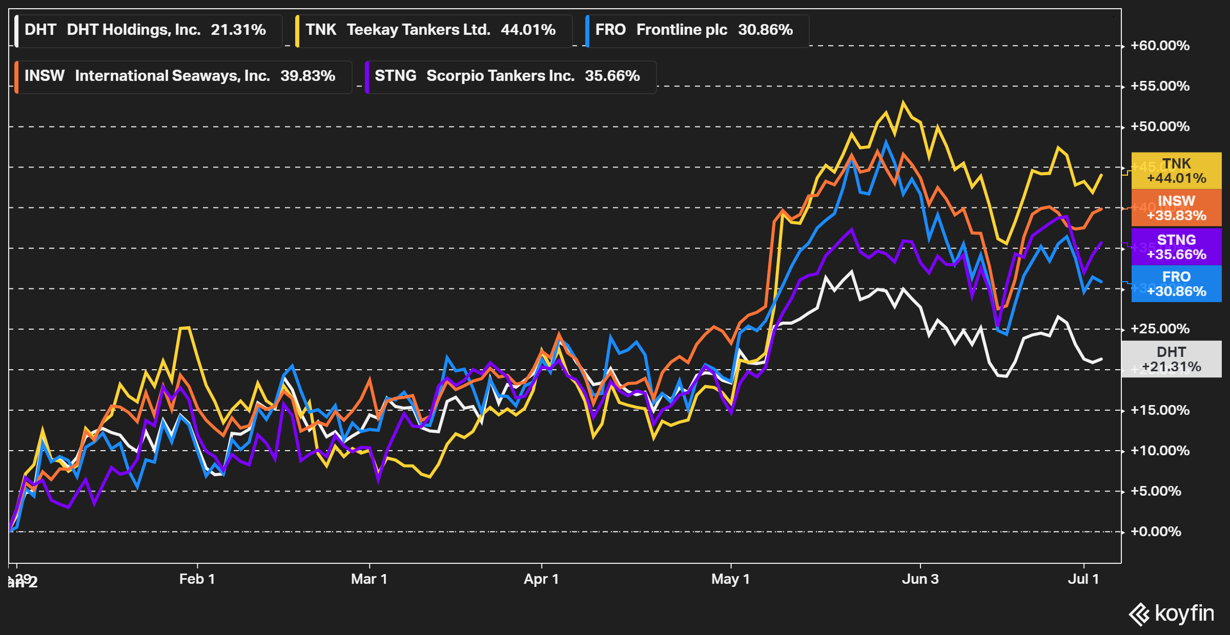 DHT Stock: There Is A Lot To Like About DHT If The Tanker Market ...