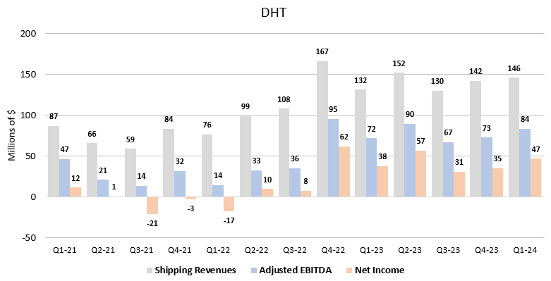 DHT Stock: There Is A Lot To Like About DHT If The Tanker Market ...