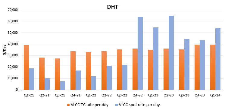 DHT Stock: There Is A Lot To Like About DHT If The Tanker Market ...