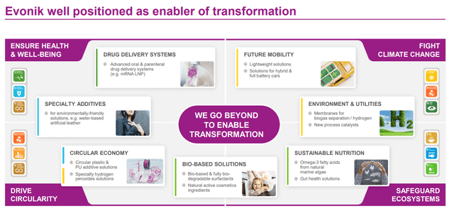 Evonik IR