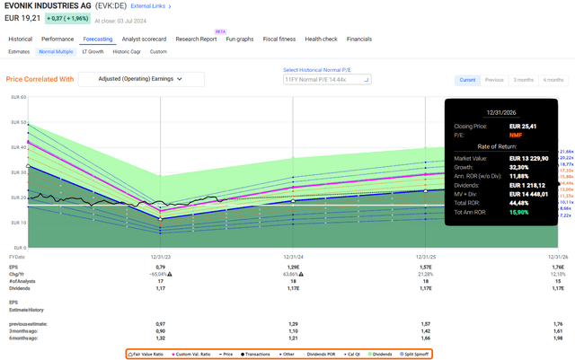 Evonik Upside RoR F.A.S.T Graphs