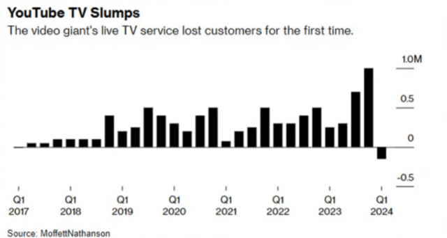 YouTube TV subscriptions