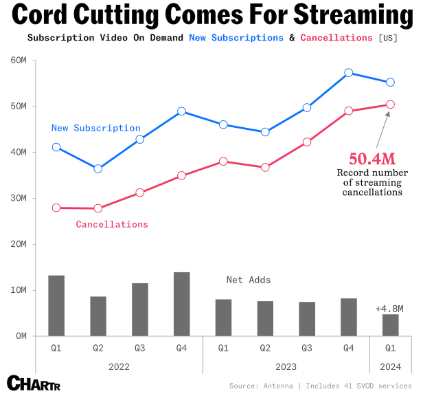 streaming cancellations