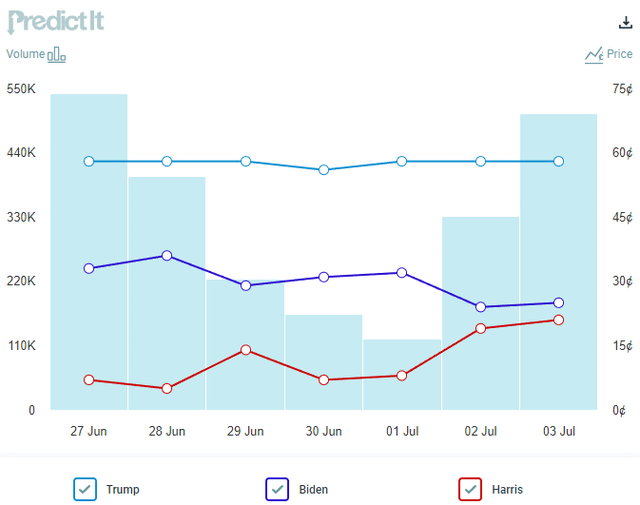 2024 presidential election odds