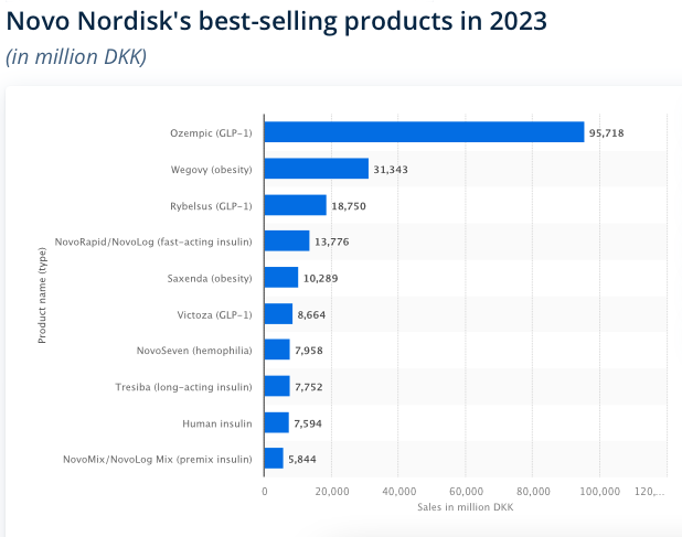 Novo Nordisk, Sales by Treatment