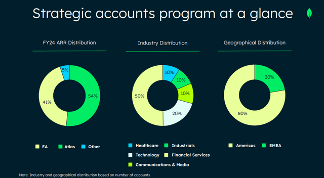 2024 NYC Business Update Slides: Strategic Account Program