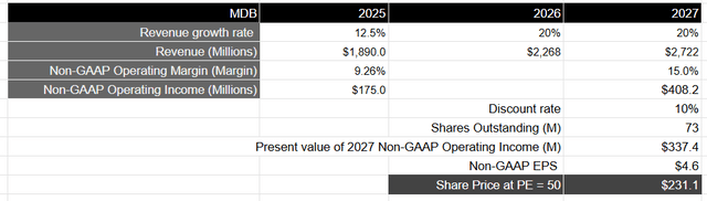 Author's Valuation Model