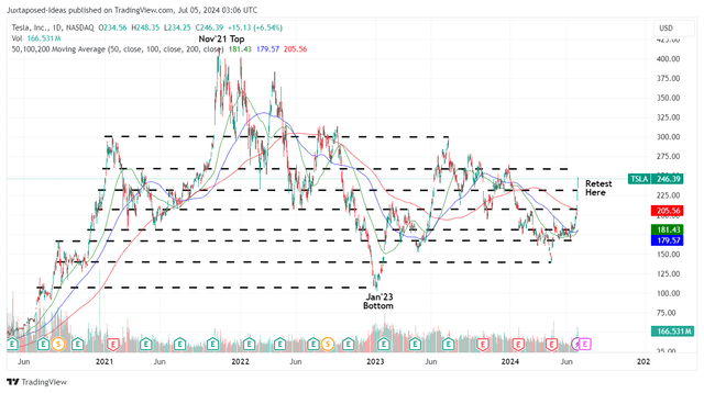 TSLA 4Y Stock Price