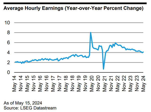 Average Hourly Earnings (Year-over-Year Percent Change)
