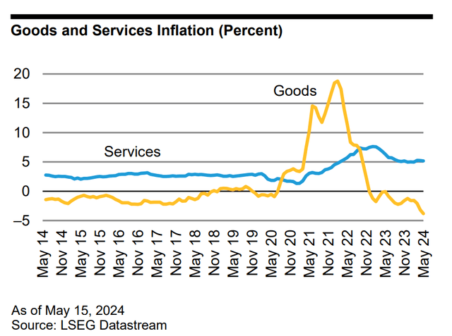 Goods and Services Inflation (Percent)