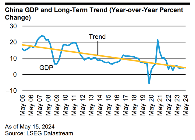 China GDP and Long-Term Trend (Year-over-Year Percent Change)