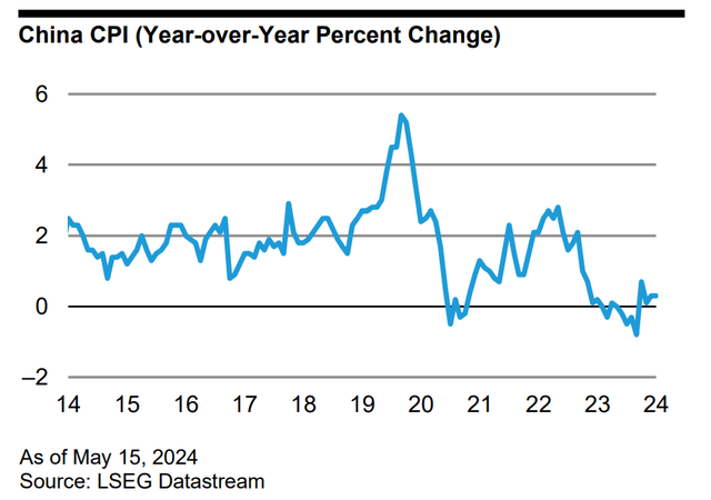 China CPI (Year-over-Year Percent Change)
