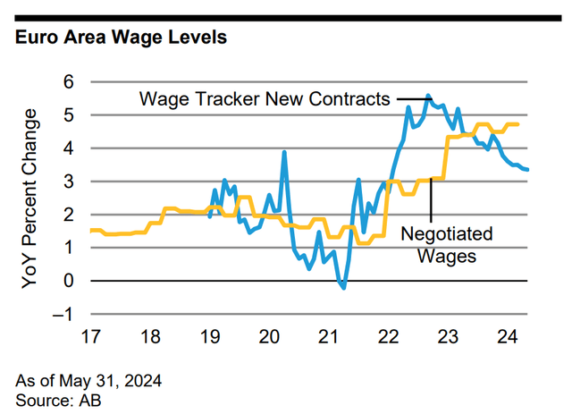 Euro Area Wage Levels