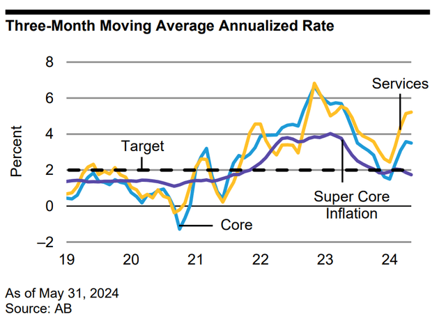 Three-Month Moving Average Annualized Rate